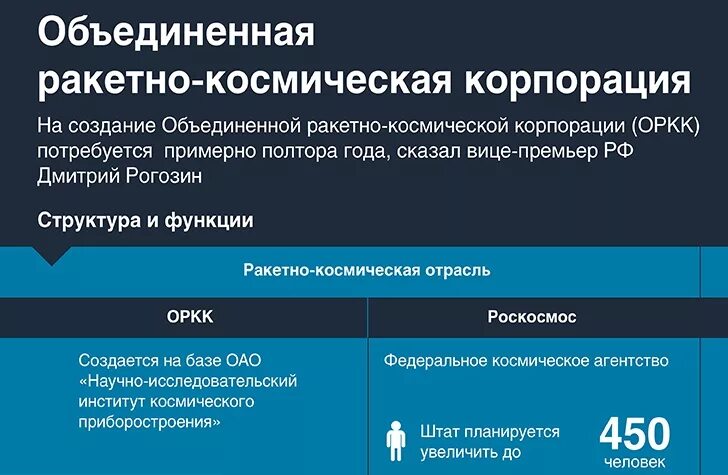 оркк. объединенная ракетно-космическая корпорация. завод ркк энергия. структура оркк. ангара а5 персей.