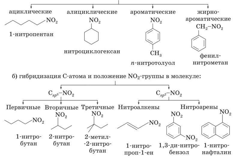 Ароматическое нитросоединение формула. Ароматические нитросоединения классификация. Номенклатура алифатических нитросоединений. Нитросоединения структурная формула. Изомерия ароматических