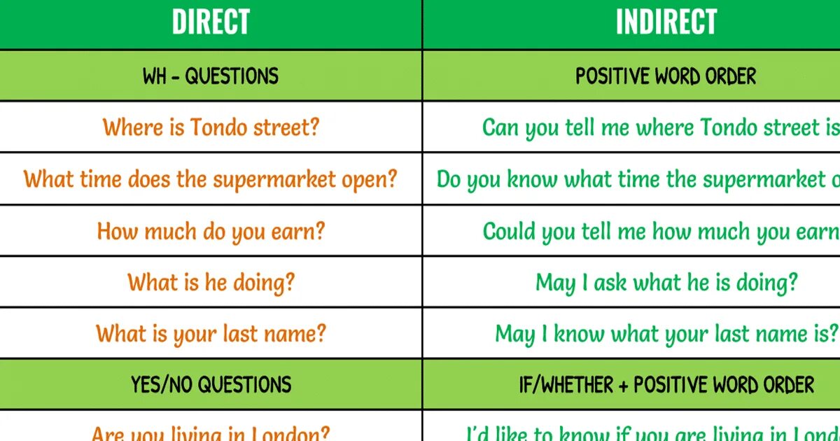 Indirect questions. Indirect Speech вопросы. Indirect questions правила. Индирект КВЕСТИОНС. Reported speech changing words