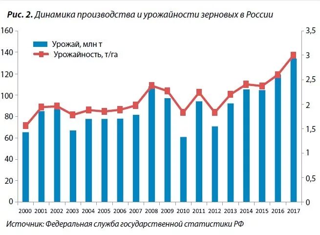 Производство и урожайность