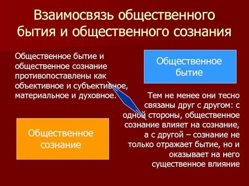 Сторонники точки зрения. Общественное бытие и Общественное сознание их соотношение. Общественное бытие в философии это. Взаимосвязь общественного бытия и общественного сознания. Структура общественного бытия.