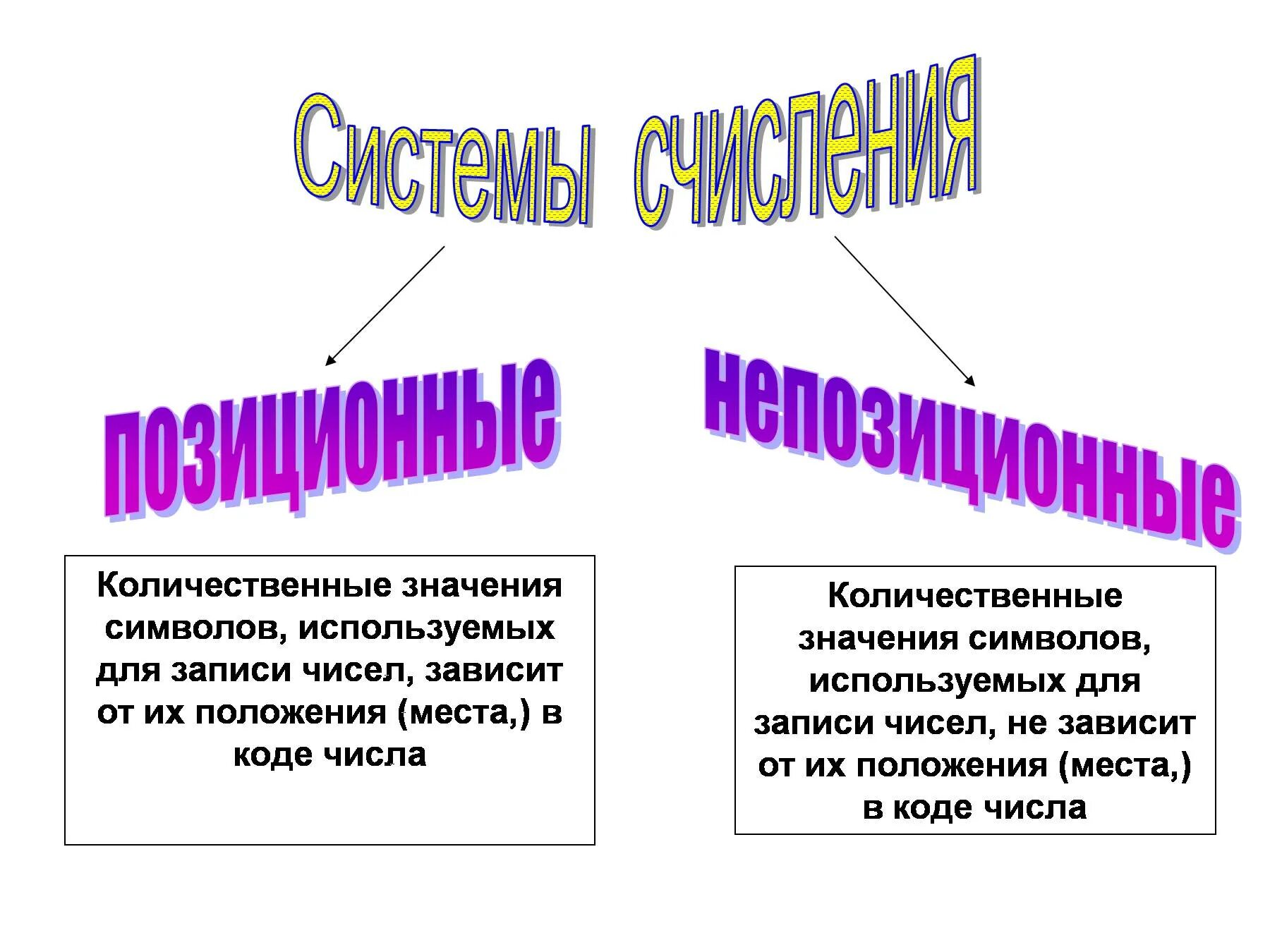 История системы счисления информатика 8 класс. Система счисления презентация. доклад на тему система исчисления. презентация на тему система исчисления. презентация на тему системы счисления.