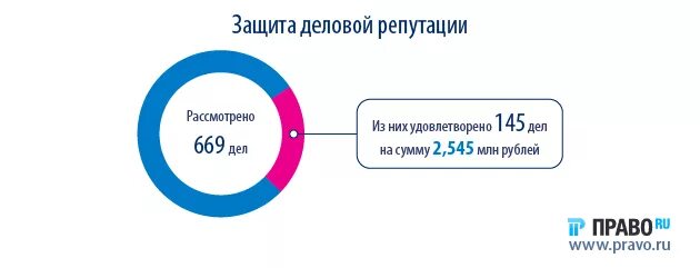 Защита деловой репутации. Статистика дел о защите деловой репутации. Защита чести достоинства и деловой репутации статистические данные. Защита деловой репутации юридического лица. Споры о защите деловой репутации статистика.