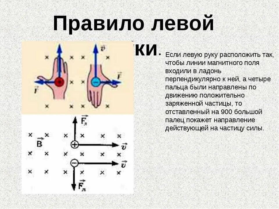 Правило левой руки физика 8 класс. Сила Лоренца правило левой руки формула. Направление силы тока и силы Лоренца. Электромагнитное поле 9 класс правило левой руки. Закон левой руки физика 9 класс.