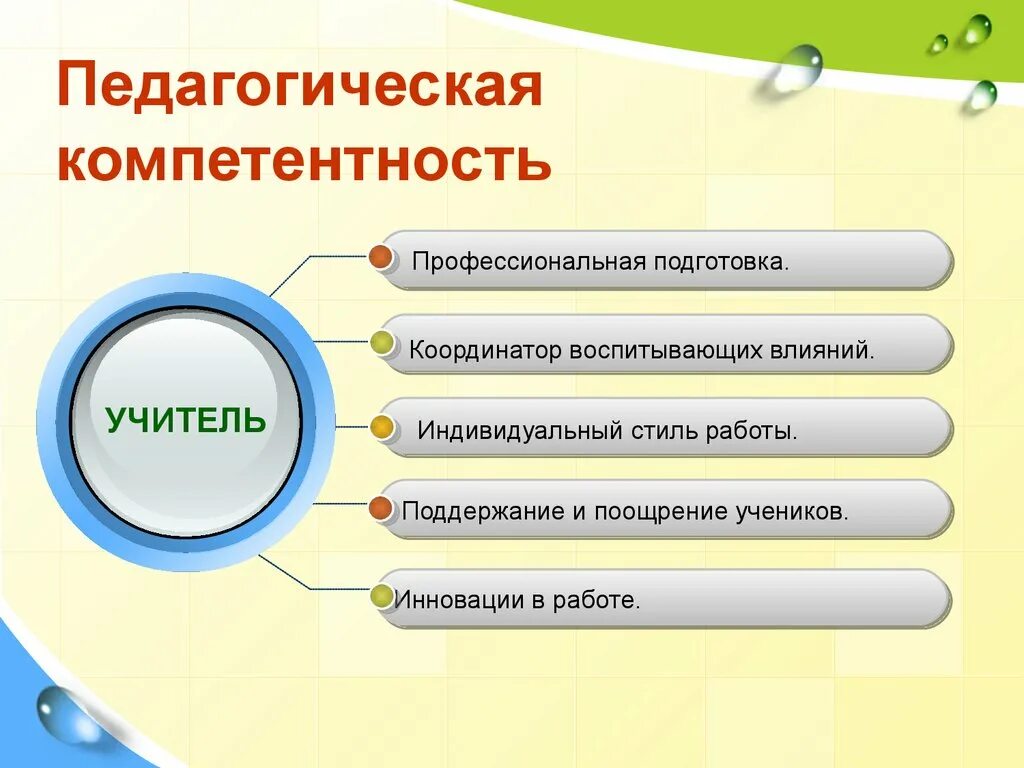 Каковы педагогические. Педагогическая компетентность. Педагогические компетенции. Компетентность это в педагогике. Педагогические компетенции педагога.