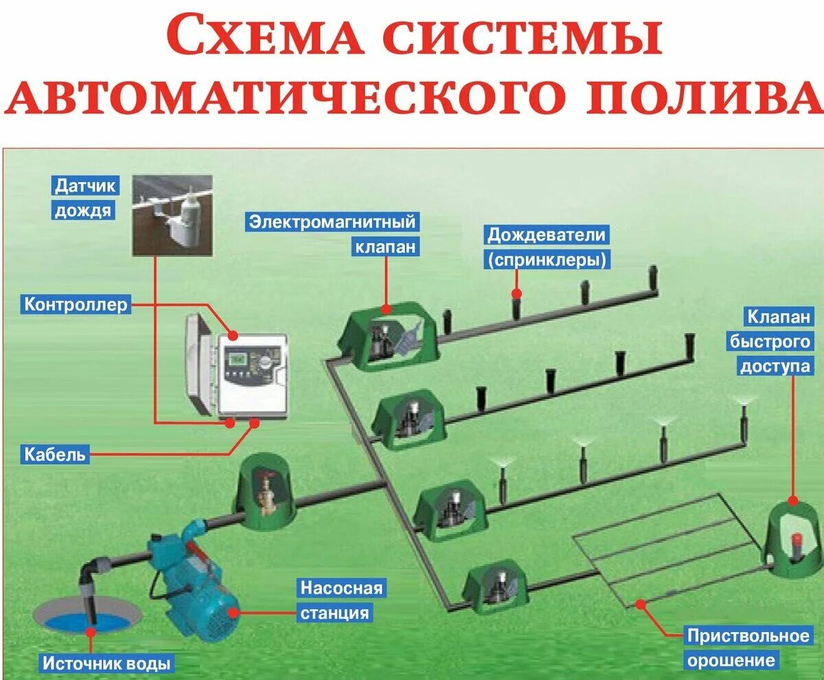 Как работает система полива. Система капельного полива в теплице автоматического полива. схема установки автоматического полива. схема подключения автоматического полива. схема системы капельного полива с контроллером.
