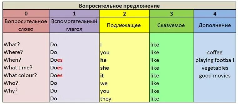 Англ вопросительные предложения