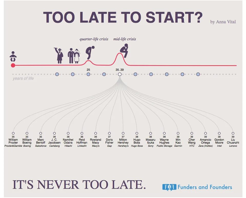 Too late to start. Too late to start