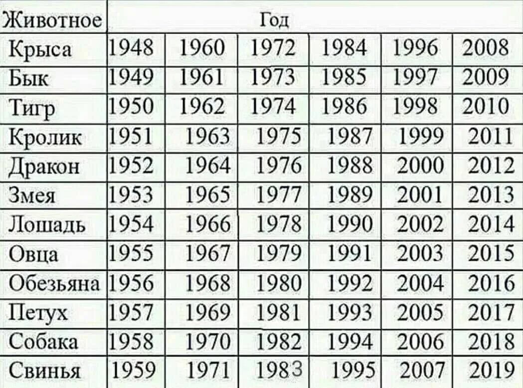 1979 год по гороскопу какое животное. Год рождения по китайскому календарю таблица. Китайский календарь по годам животных таблица по годам. Название годов по животным по порядку таблица. Знаки зодиака по годам китайский по порядку.