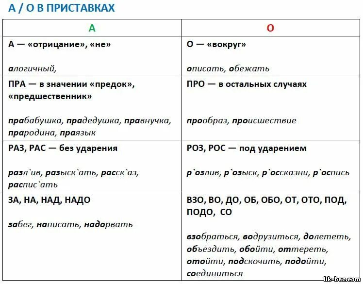 Правописание приставок на з и с правило. Правописание приставок ЕГЭ таблица. Таблица написание приставок на з с. Приставки ЕГЭ по русскому. Приставки з и с для ЕГЭ по русскому.