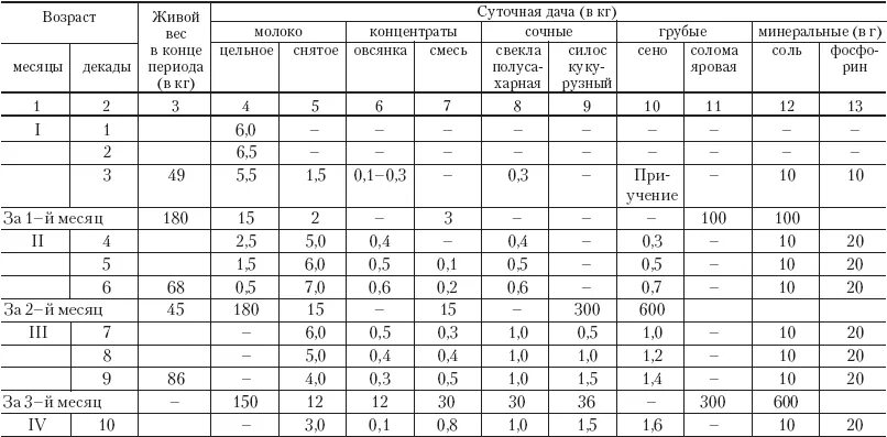 Месячному теленку сколько молока. Таблица кормления телят до 6-месячного возраста. Схема кормления молодняка до 6 месяцев. Рацион кормления телят до 6 месяцев таблица. Схемы кормления телят от рождения до 6-месячного возраста.