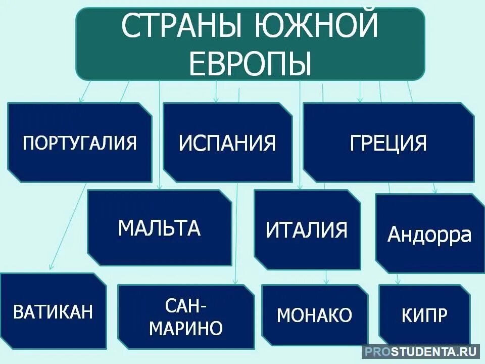 К южной европе относится. Страны Южной Европы. Южная Европа страны список. Список стан Южной Европы. Страны Южной Европы Европы.