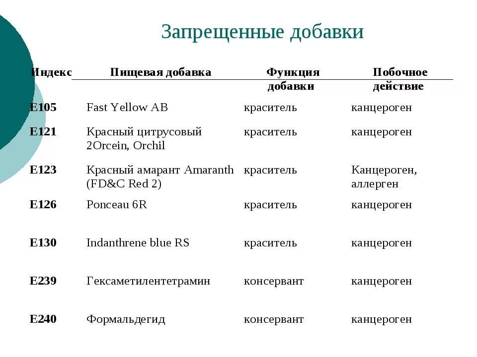 Запрещенные добавки в продуктах. Запрещенные пищевые добавки. Список запрещенных пищевых добавок. Запрещенные пищевые добавки е. Пищевые добавки запрещенные в России.