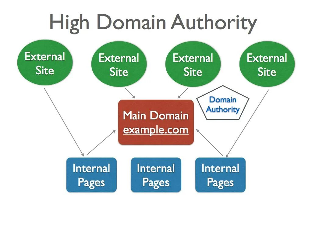 Authority. Domain name example. Domain.com. What is Authorities.