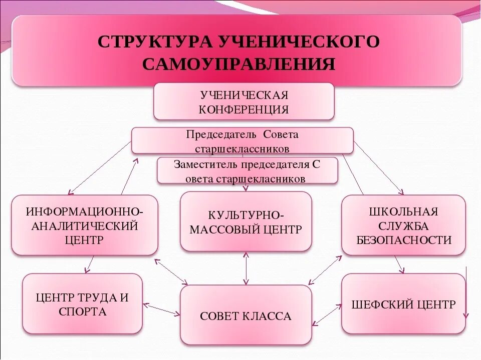 Цель совета школы. Структура органов ученического самоуправления. Структура совета ученического самоуправления в школе. Состав школьного самоуправления в школе. Структура органов школьного ученического самоуправления.