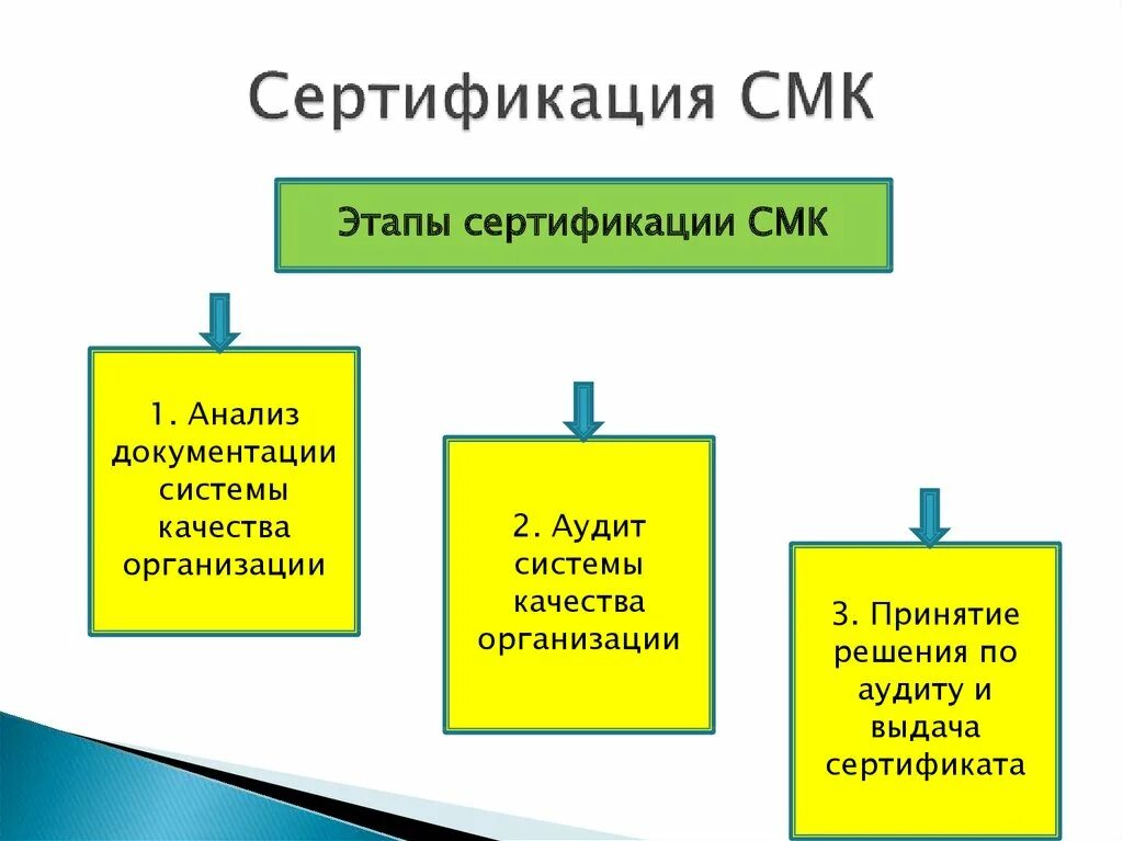 Этапы сертификации СМК. Сертификация систем менеджмента качества. Управление качеством СМК. Этапы проведения сертификации СМК.