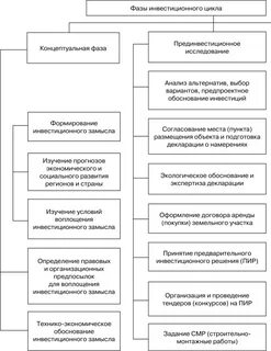 Управление инвестиционными процессами