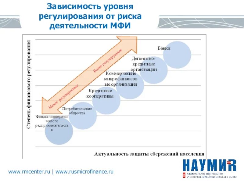 В зависимости от степени организации. Уровень зависимости в организации. Уровень привыкания. Уровни аддикции. Уровни регламентации.