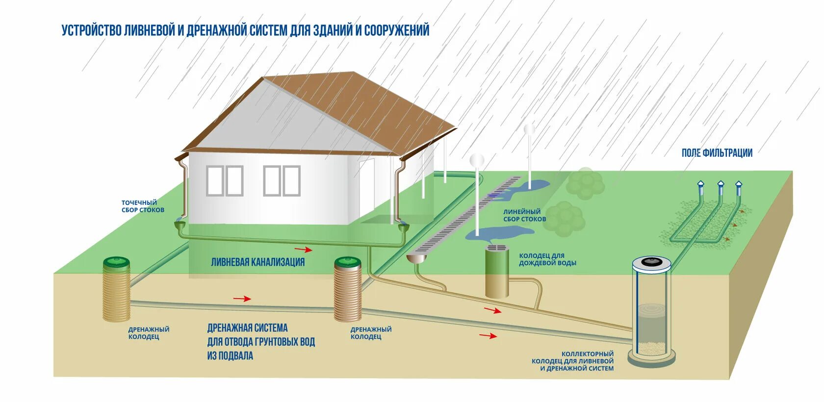 На сколько ставят дренаж. Дренажная система водоотведения на участке схема. дренажный колодец устройство схема. схема монтажа дренажного колодца. схема укладки дренажной трубы на участке.