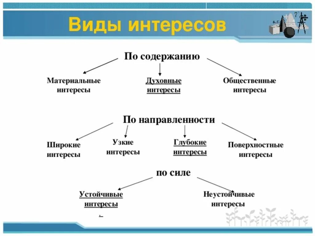 Материальные и личные интересы. Виды интересов. Классификация видов интересов. Виды интересов личности. Интересы человека примеры.