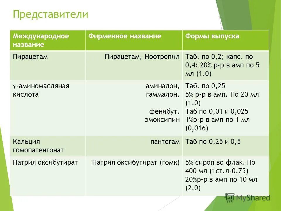 Международное название в 1. Вазоактивные и ноотропные препараты. Вазотонические средства. Вазоактивные препараты классификация. Антиоксидантные и вазоактивные препараты.