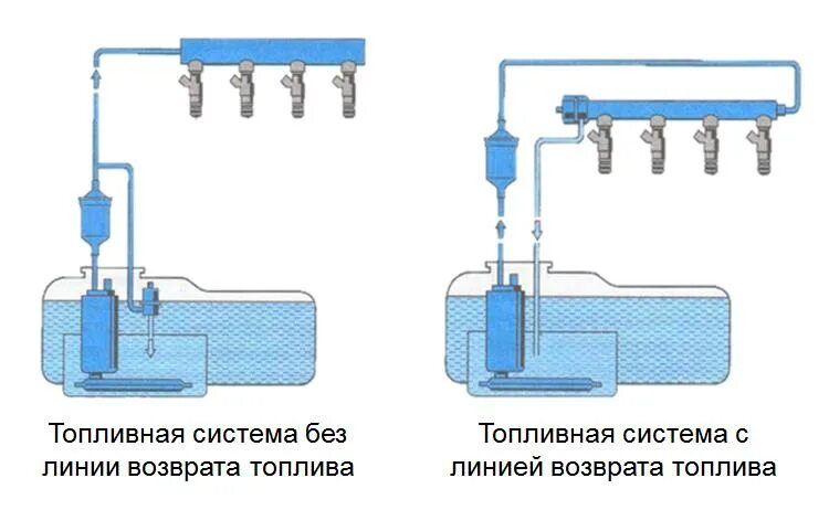 Устройство топливной системы дизельного двигателя. Система подачи топлива в автомобиле. Схема топливной линии. Топливопровод возвратный.