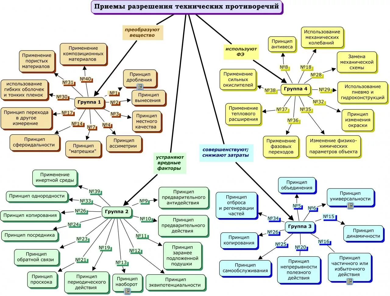 Применение приема. Приемы устранения противоречий ТРИЗ. Приемы разрешения технических противоречий. Таблица приемов устранения технических противоречий. ТРИЗ таблица технических противоречий.