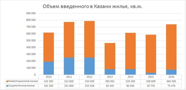 Недвижимость казань динамика. Квадратный метр жилья казань. Средняя стоимость квадратного метра в москве 2022. Стоимость кв метра в казани по годам. Квадратный метр жилья казань.