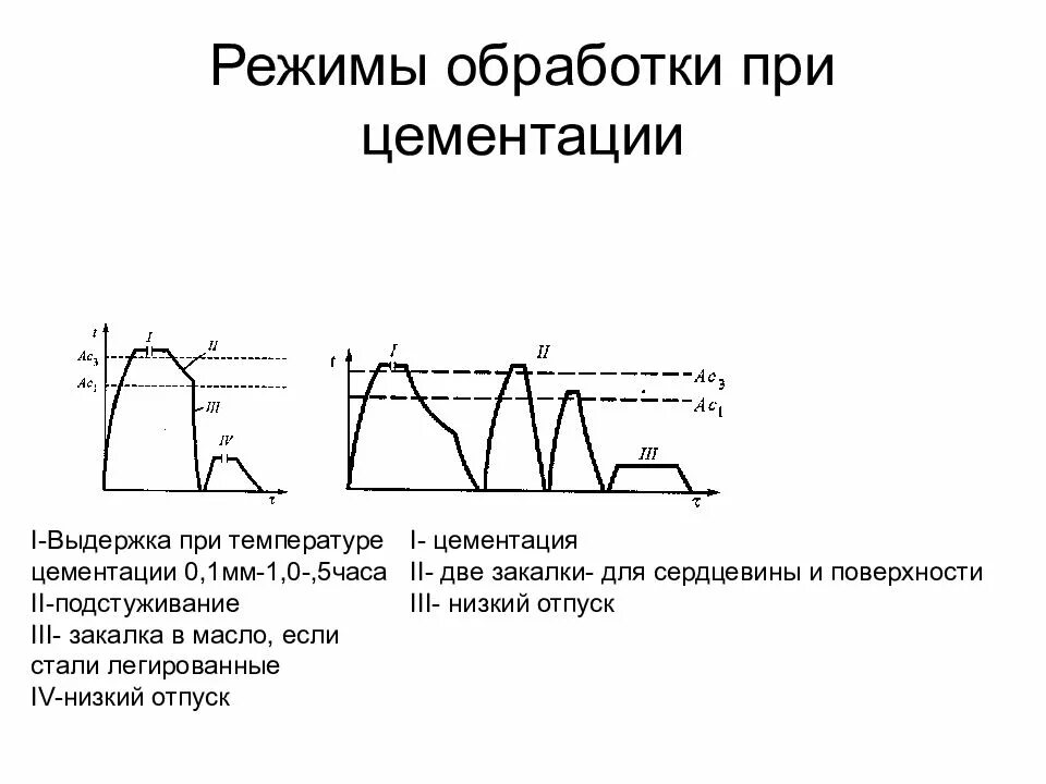 Обработка после цементации. Режимы термической обработки цементуемых изделий.. график цементации стали. цементация график термообработки. термообработка после цементации.