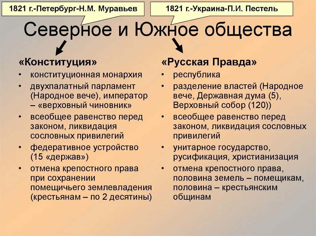 Деятельность южного общества декабристов. Восстание Декабристов Северное и Южное общество таблица. Цели Северного общества Декабристов. Южное общество Декабристов 1821. Характеристика Северного и Южного общества Декабристов.