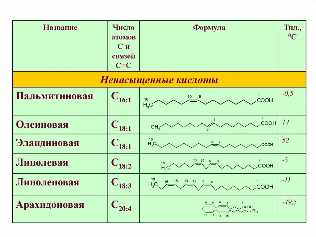 18 1 кислота. Общая формула насыщенных высших жирных кислот. Общая формула ненасыщенных жирных кислот. Насыщенные высшие жирные кислоты формула. Основные ненасыщенные жирные кислоты таблица.