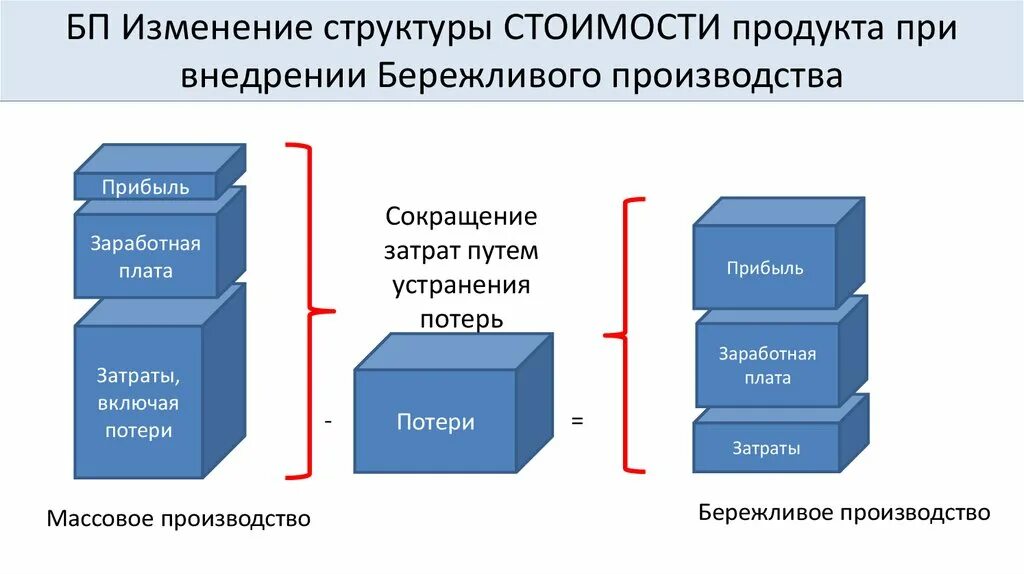 Как меняется строение. Затраты на внедрение бережливого производства. Сокращение потерь Бережливое производство. Риски при внедрении бережливого производства. Инструменты бережливого производства для устранения потерь.