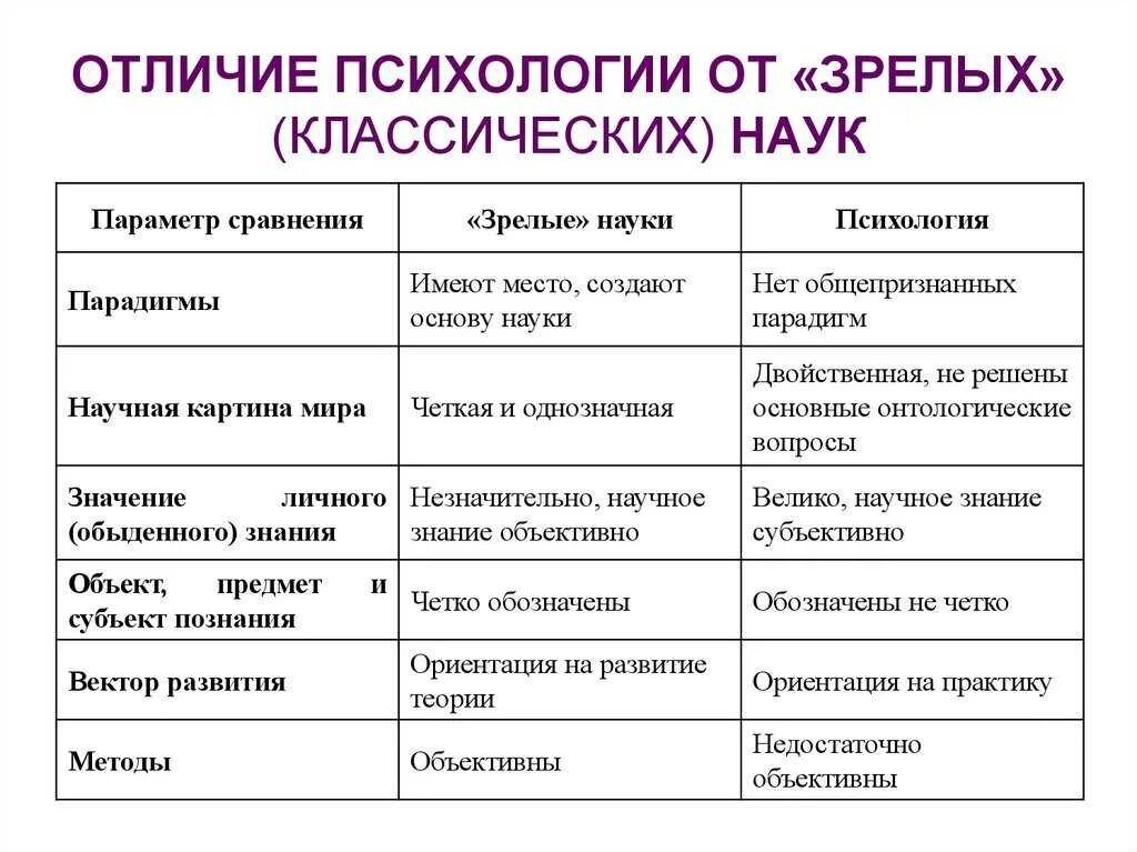 Чем отличается научная. Отличие психологии от других наук. Отличие науки от психологии. Научная и житейская психология сходства и различия. Психология различий.