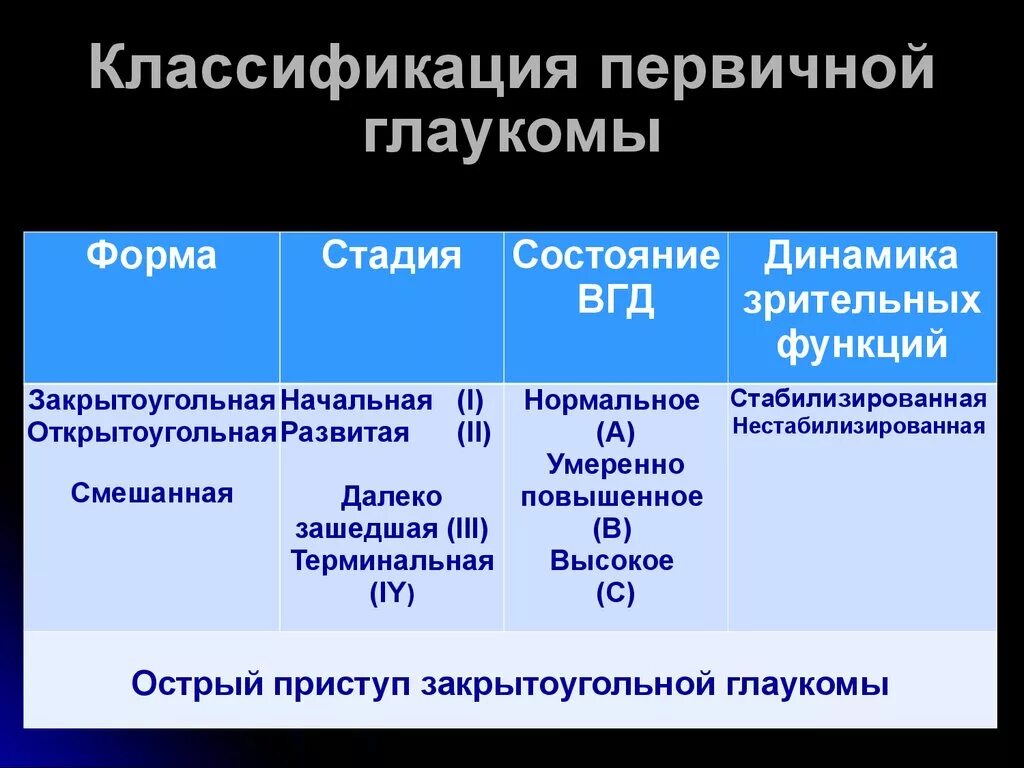 Классификация глаукомы. Классификация вторичной глаукомы по стадиям. Формы первичной глаукомы. Первичная закрытоугольная глаукома классификация. Классификация глаукомы по степеням.