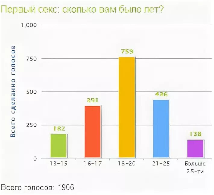 Сколько лет первой. Средний Возраст потери девственности. Статистика возраста первого раза. Статистика девственности по возрастам. Статистика первого раза в России.