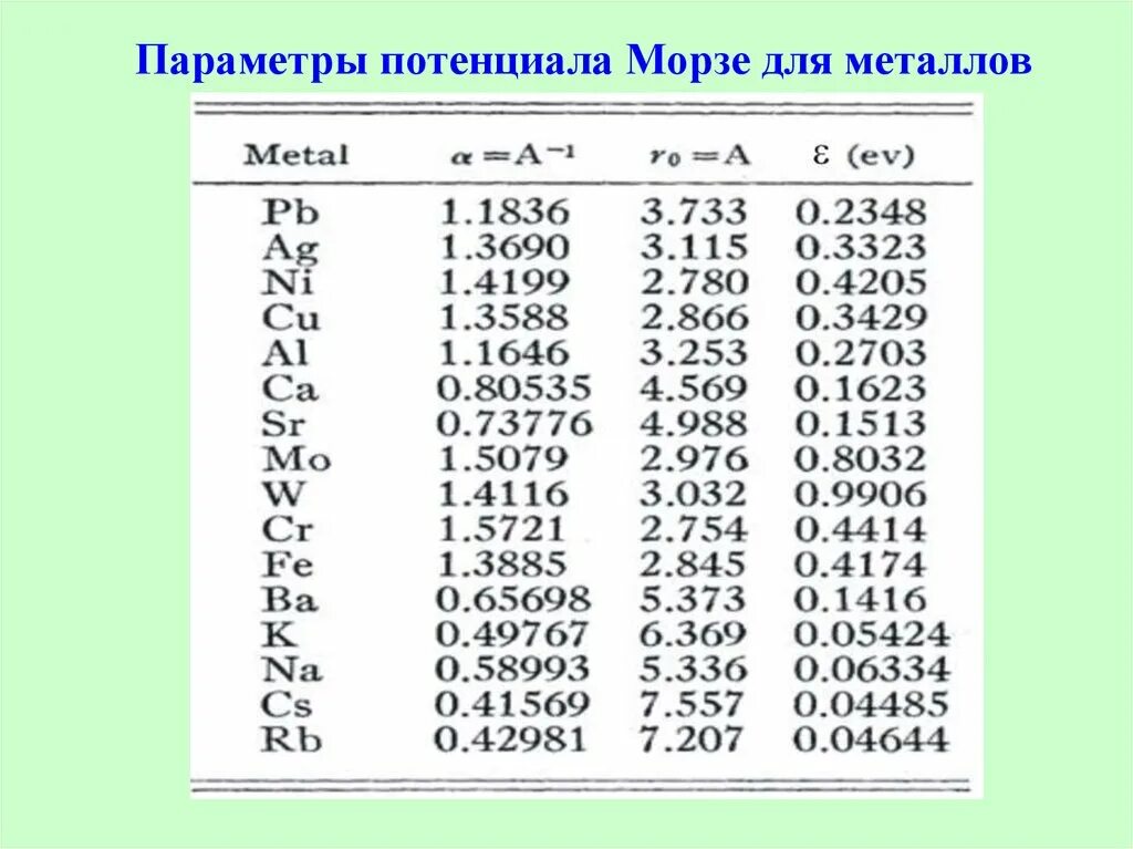 Потенциальный параметр. Потенциал Морзе. Уравнение Морзе. Таблица для потенциала Морзе для металлов. Потенциал Леннарда-Джонса таблица.