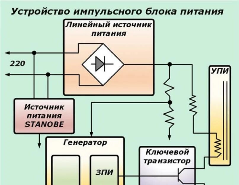 Принцип и схема импульсного блока питания. Схема работы импульсного блока питания. Импульсный источник питания принцип работы. Принцип работы импульсного блока питания. Импульсный принцип питания