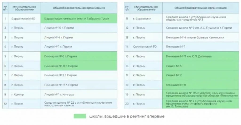 Лучшие школы Пермского края. Рейтинг школ Перми 2022. Лучшие школы Перми. Рейтинг школ Перми. Список школ егэ