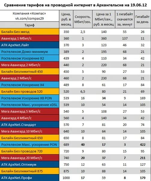 Сравнение тарифов. Частоты ТВ каналов таблица Ростелекома. Ростелеком ускорение. Сколько стоит 1 гигабайт Ростелеком.