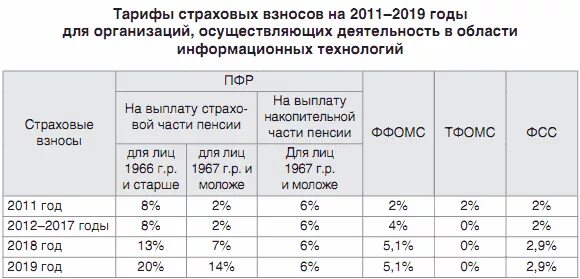 Страховые взносы ип за первый квартал 2024. Страховые взносы ставки таблица. Страховые взносы в 2022 году ставки таблица. Страховые взносы в 2020 году ставки таблица. Нормативный размер страховых взносов по годам с 2015 года таблица.