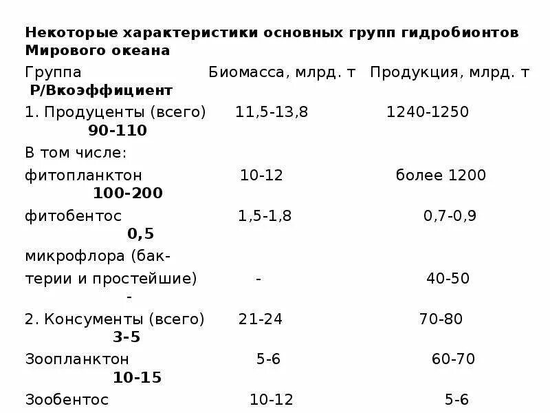 Продуктивность водных экосистем. Практические задачи гидробиологии. Биологическая продуктивность водоемов. Биологическая продуктивность водоемов. Микрофлора водоемов.