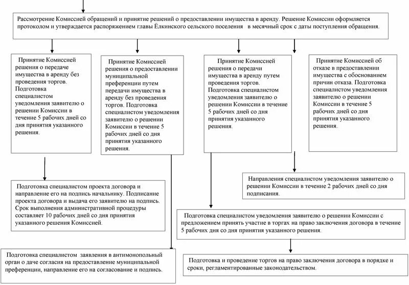 Аренда имущества без договора аренды. Аренда муниципального имущества. Порядок заключения договора аренды. Арендатор муниципального имущества. Порядок проведения торгов на право аренды.