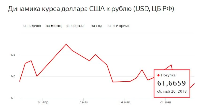 Курс доллара. Динамика доллара. Курс доллара прогноз. Курс рубля к доллару. Доллар к рублю ростове на дону сегодня