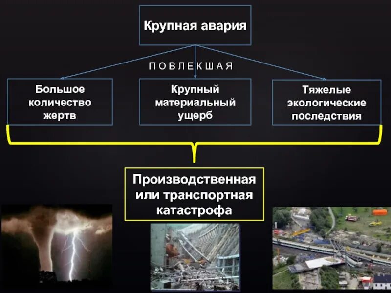 Причины природных аварий. Производственная транспортная катастрофа. Катастрофы техногенного характера. Виды техногенных катастроф. Последствия техногенных чрезвычайных ситуаций.