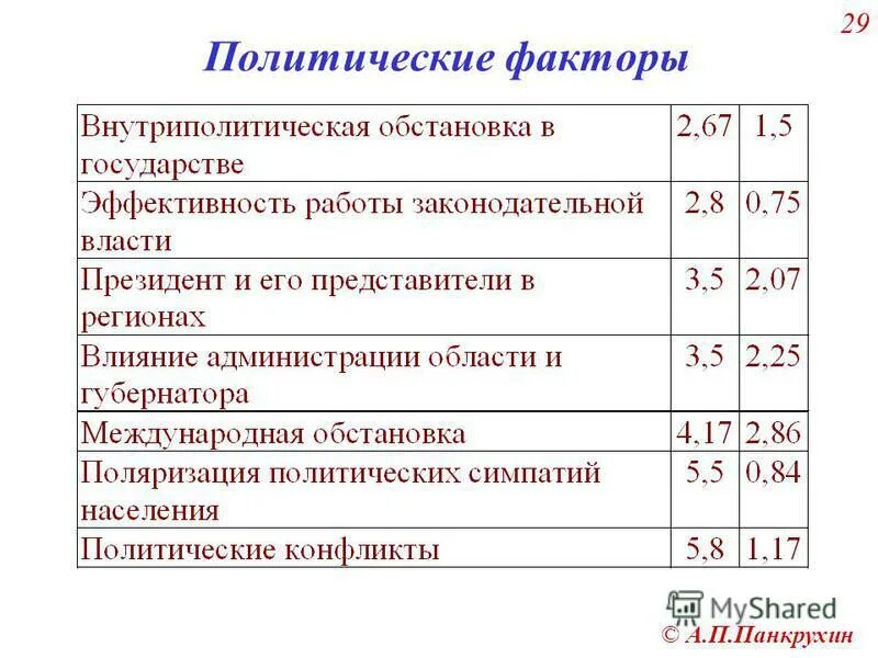 Экономические и политические факторы определяют. Политические факторы. Политические факторы факторы. Политические подфакторы. Политические факторы влияющие.