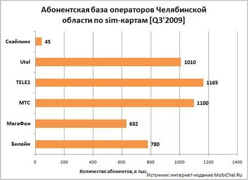 Связь в челябинской области. Абонентская база. Абонентская база операторов сотовой связи. Лучшая связь в Челябинской области. Сотовые операторы Челябинской области.