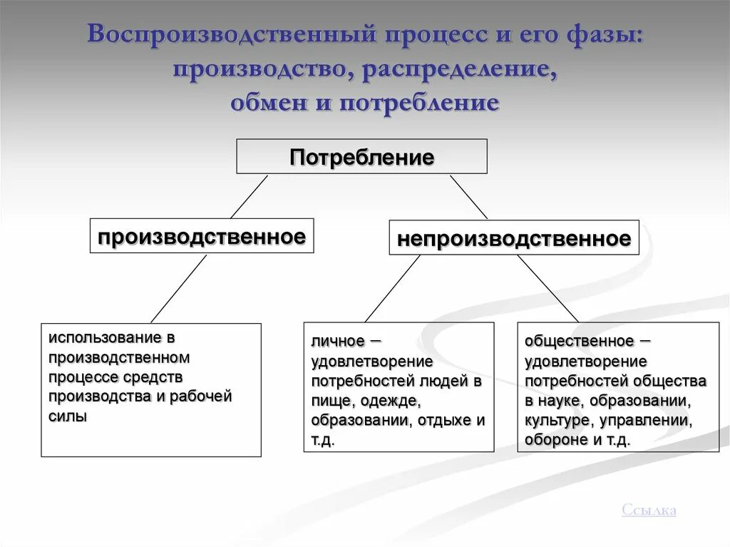 Производственное и личное потребление таблица. Виды потребления. Производственное и непроизводственное потребление. Что такое личное и Общественное потребление.