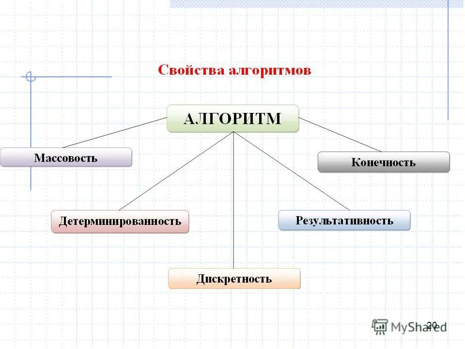 Свойства алгоритма дискретность детерминированность конечность массовость результативность. Концепции личности алгоритмы. интуитивное понятие алгоритма. 2. свойства алгоритмов.