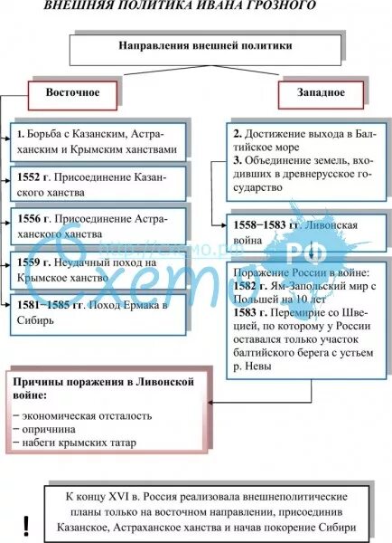 Направление внешней политики ивана iv. Внутренняя политика Ивана Грозного таблица. Направления внешней политики России при Иване 4 схема.