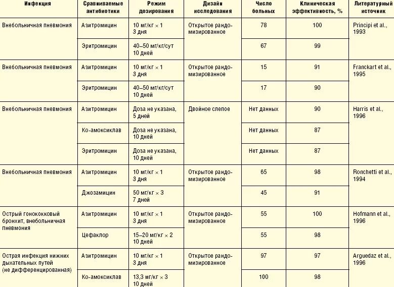 Можно ли пить антибиотик 5 дней. Антибиотики у детей допустимые. Антибиотики при бронхите у детей. Антибиотики которые пьются 1 раз в сутки. Сколько дней пить Азитромицин.